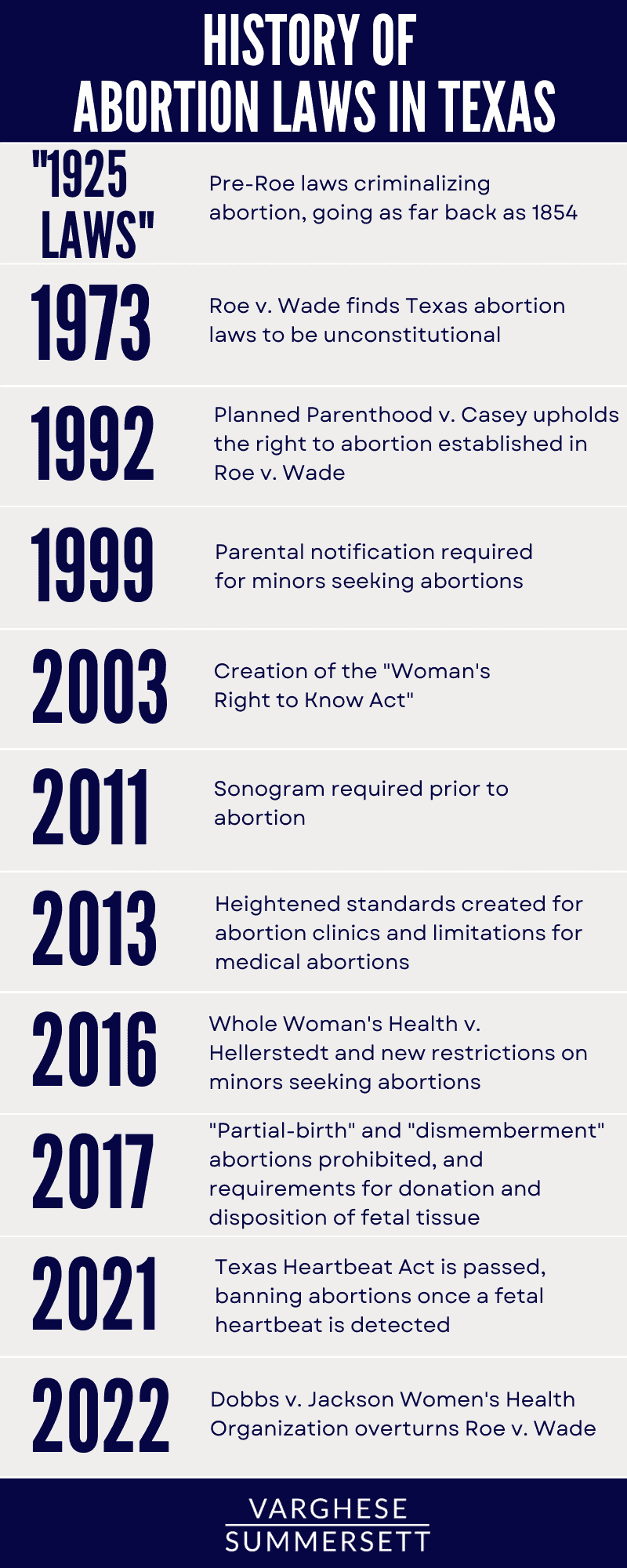 Abortion Laws Timeline | Varghese Summersett Abortion Laws Timeline Texas