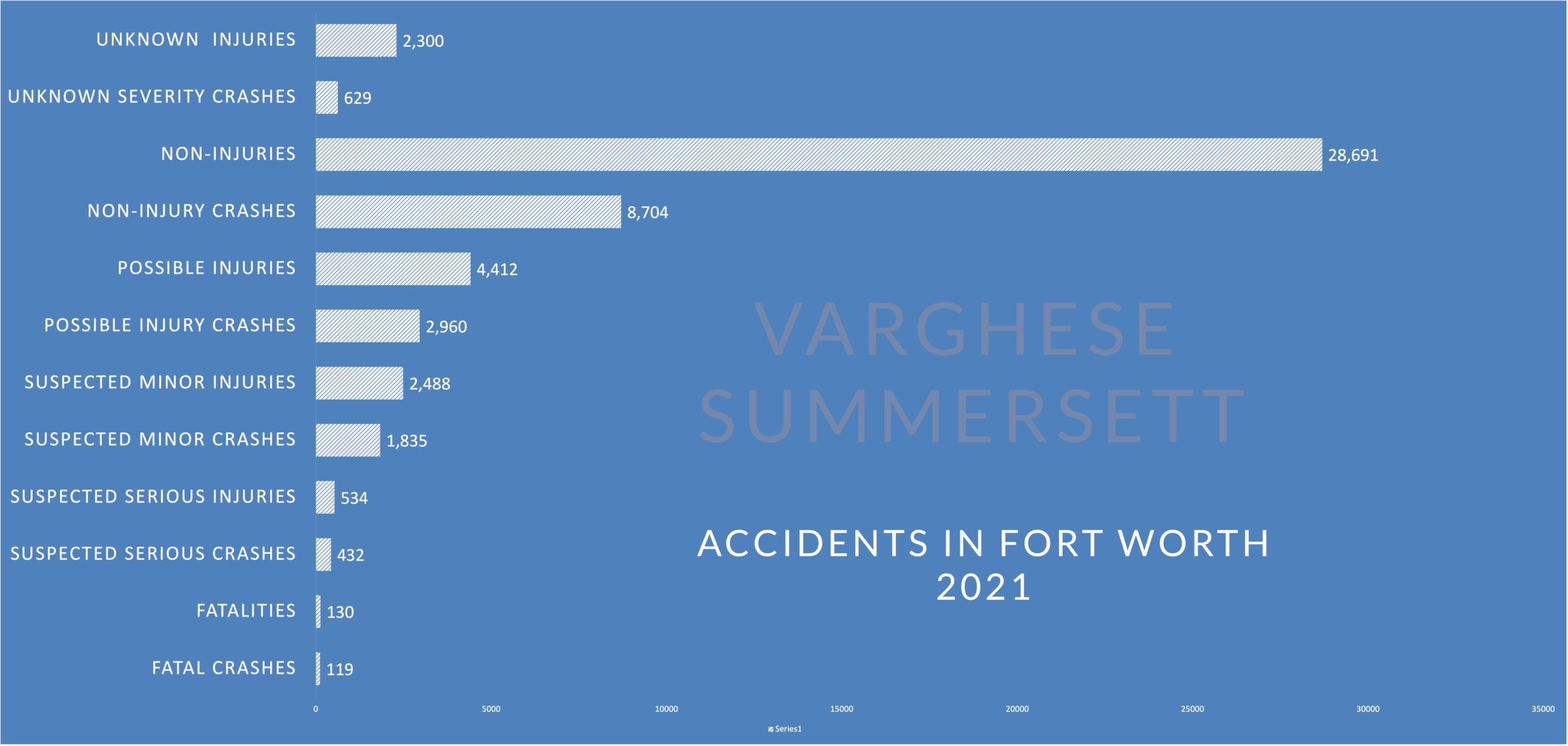 ACCIDENTS IN FORT WORTH