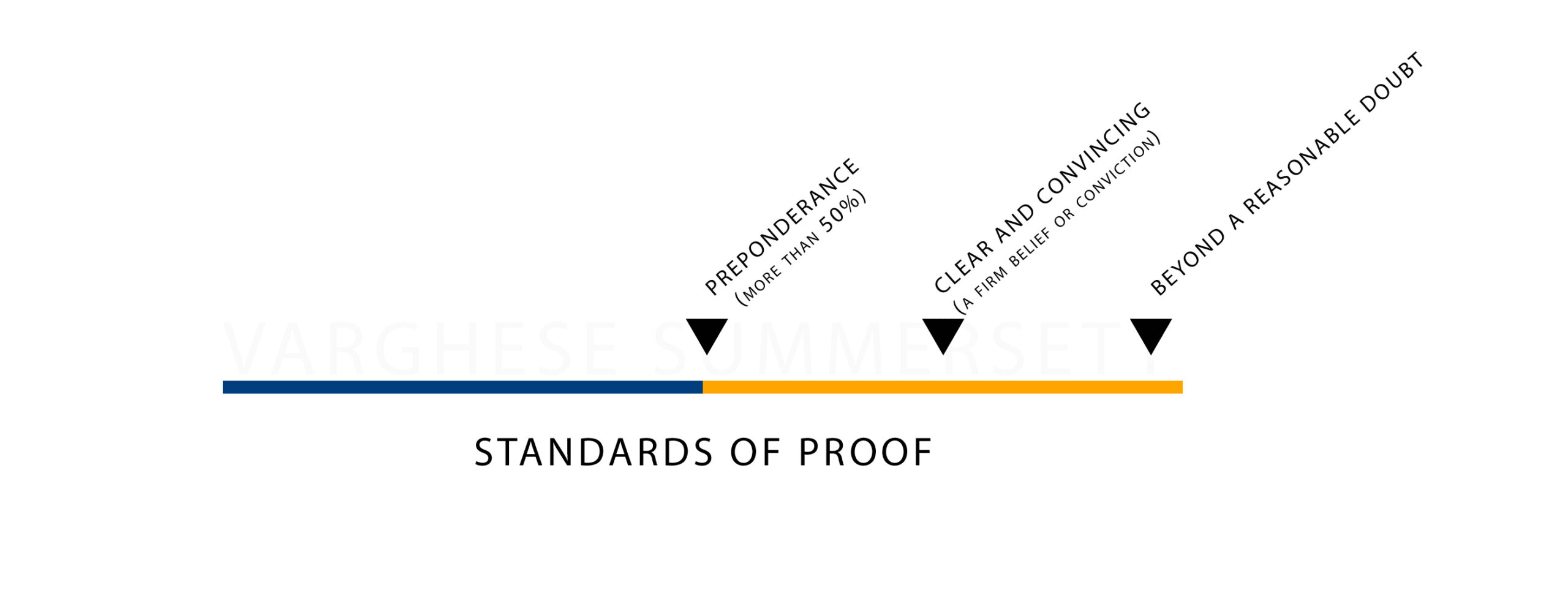 Standards of Proof