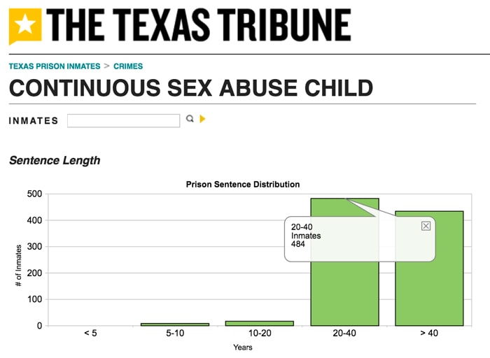 Continuous Sexual Assault Prisoners