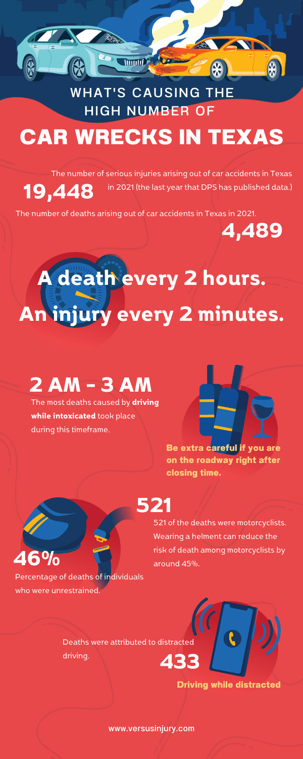 The high number of car accidents in Texas