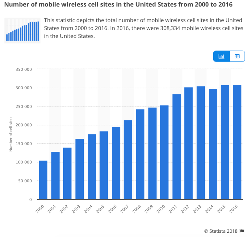 cell site data