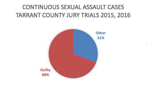 Continuous sexual assault jury trial arrant