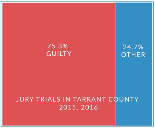 Criminal Trial Analytics: Learning from Verdicts