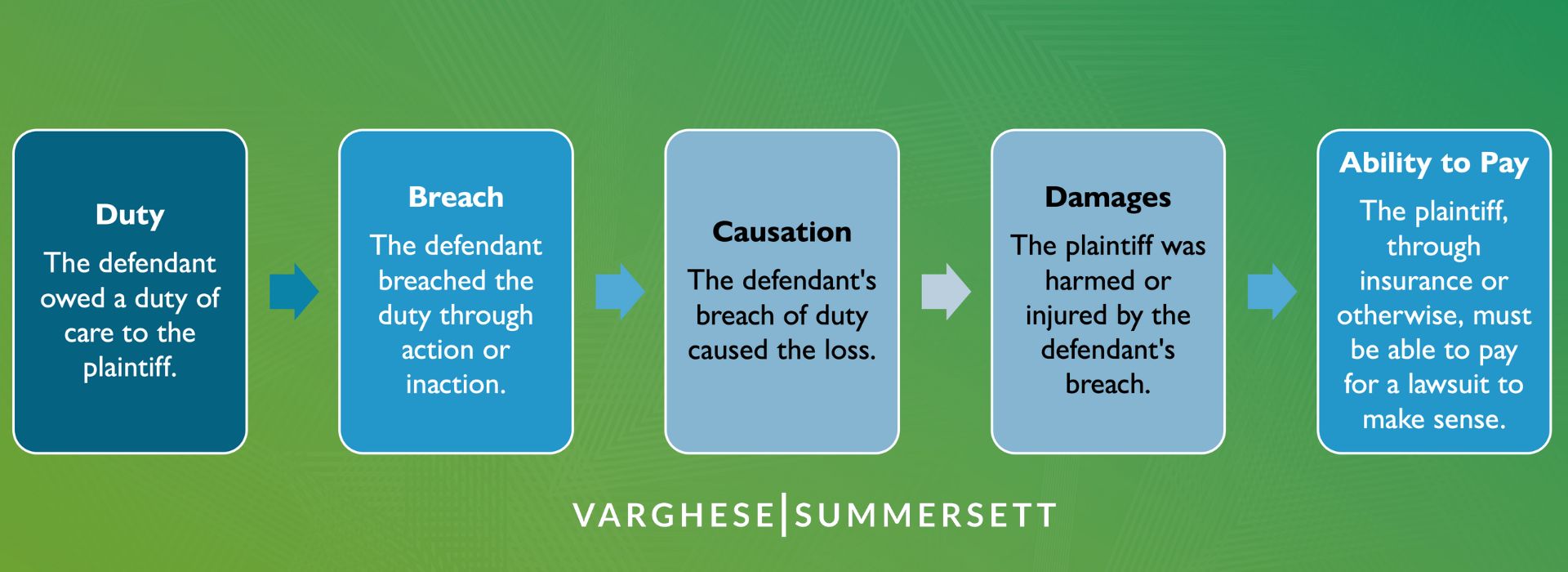 duty-breach-causation-damages-ability-to-pay