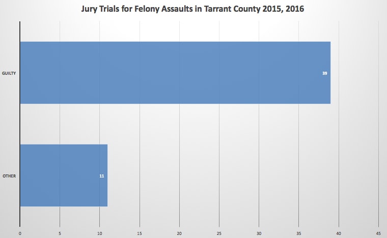 felony assaults fort worth criminal defense