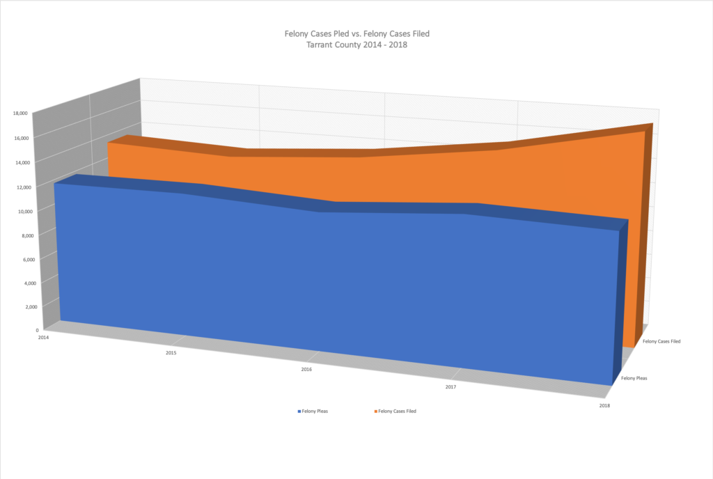 felony-cases-filed-vs-felony-cases-pled