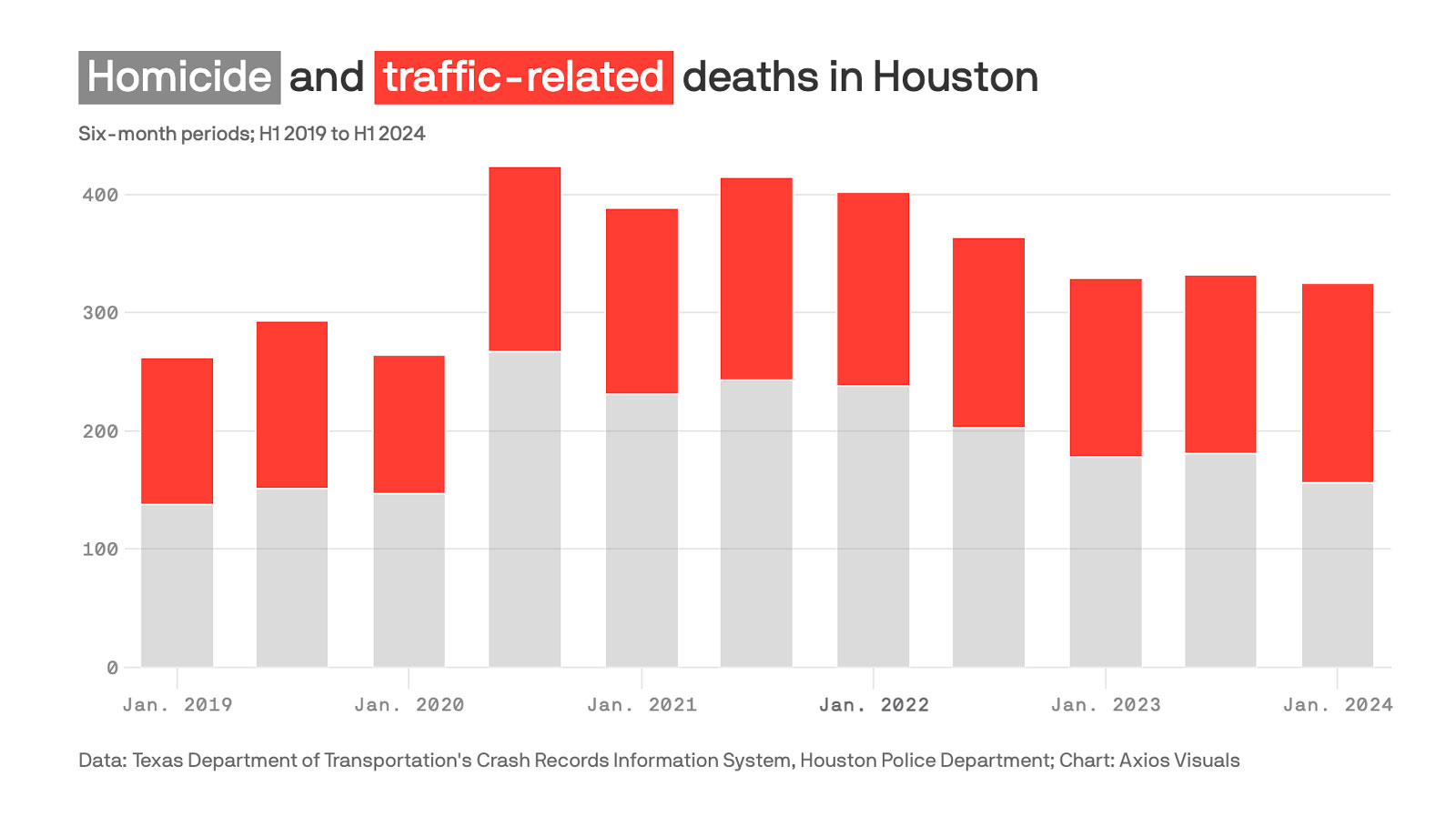 houston car accidents exceed homicides