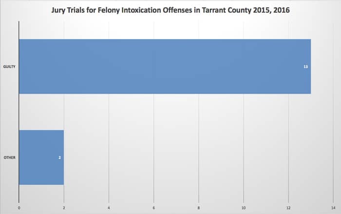 intoxication manslaughter tarrant county