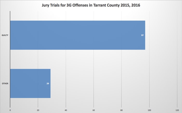 3G offenses