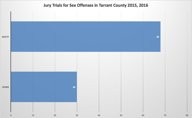 Sexual Assault Jury Trials