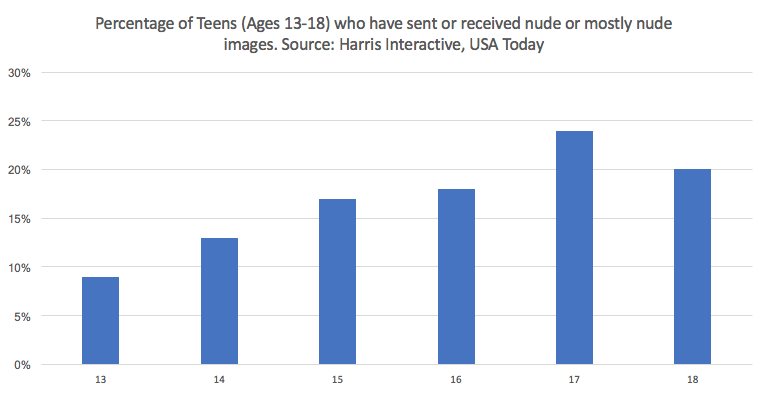 is sexting a crime?